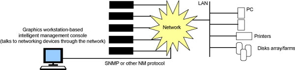 Adding PC and LAN devices to the management mix